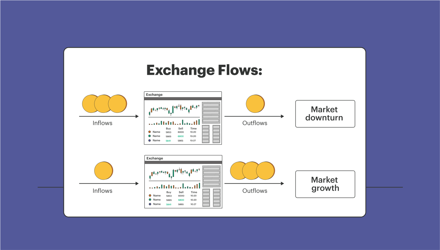 Exchange Flows on-chain indicators