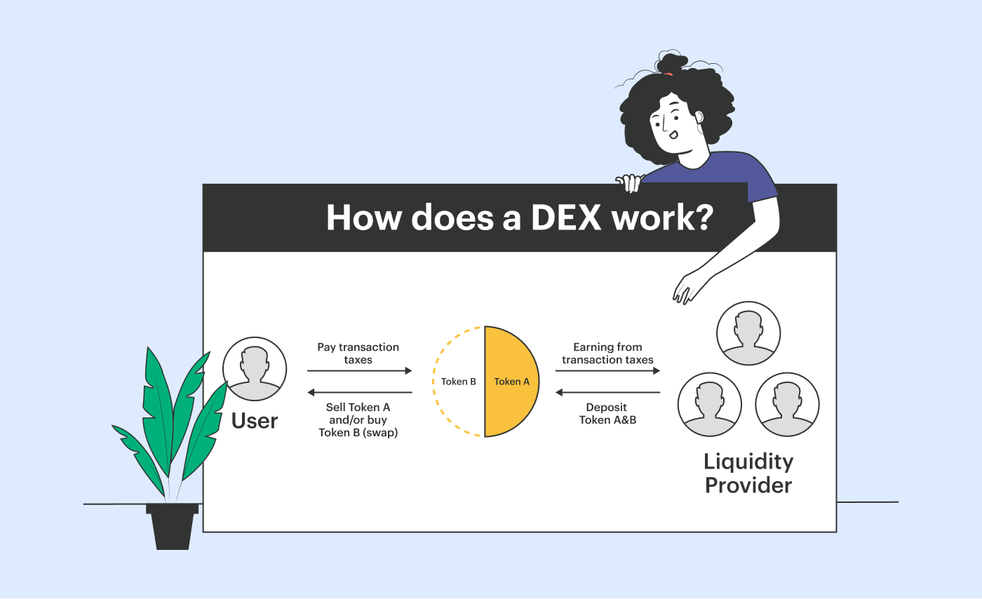 how does a DEX work